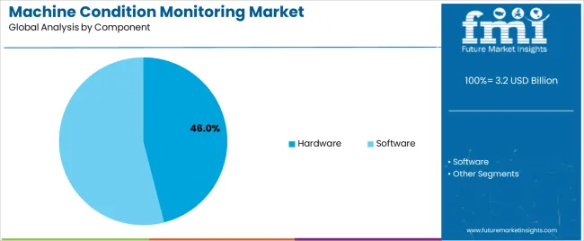 Machine Condition Monitoring Market Analysis By Component