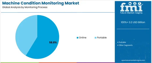 Machine Condition Monitoring Market Analysis By Monitoring Process