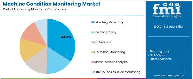 Machine Condition Monitoring Market Analysis By Monitoring Techniques