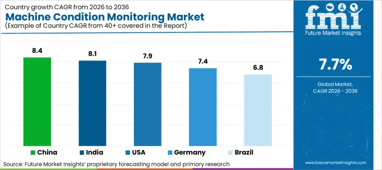 Machine Condition Monitoring Market Cagr Analysis By Country