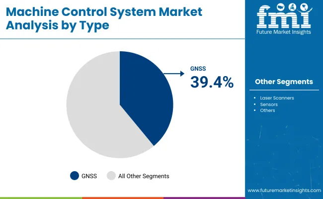 Machine Control System Market By Type