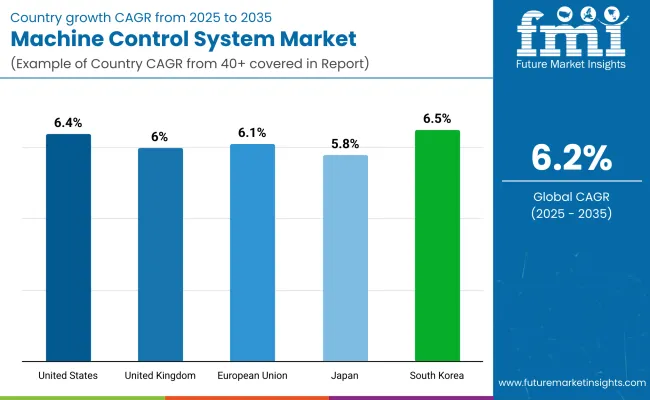 Machine Control System Market Country Wise