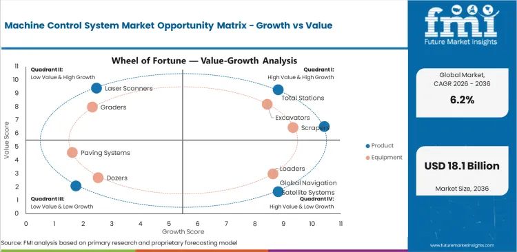 Machine Control System Market Opportunity Matrix Growth Vs Value Machine Control System Market Opportunity Matrix Growth Vs Value
