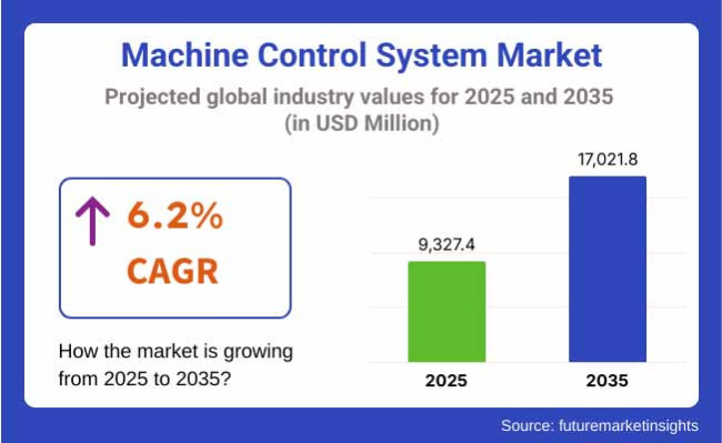Machine Control System Market