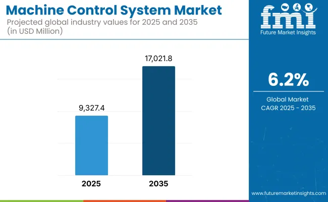 Machine Control System Market