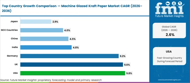 Machine Glazed Kraft Paper Market Cagr Analysis By Country