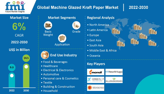 Machine Glazed Kraft Paper Market