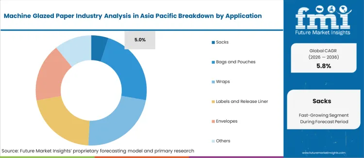 Machine Glazed Paper Industry Analysis In Asia Pacific Analysis By Application