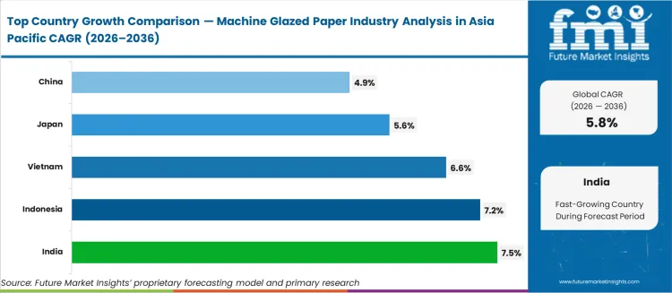 Machine Glazed Paper Industry Analysis In Asia Pacific Cagr Analysis By Country