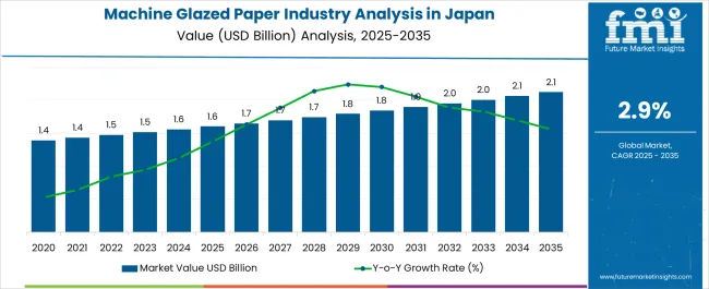 Machine Glazed Paper Industry Analysis In Japan Market Value Analysis