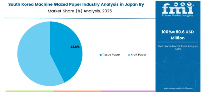 Machine Glazed Paper Industry Analysis In Japan South Korea Market Share Analysis By Paper Type Machine Glazed Paper Industry Analysis In Japan South Korea Market Share Analysis By Paper Type