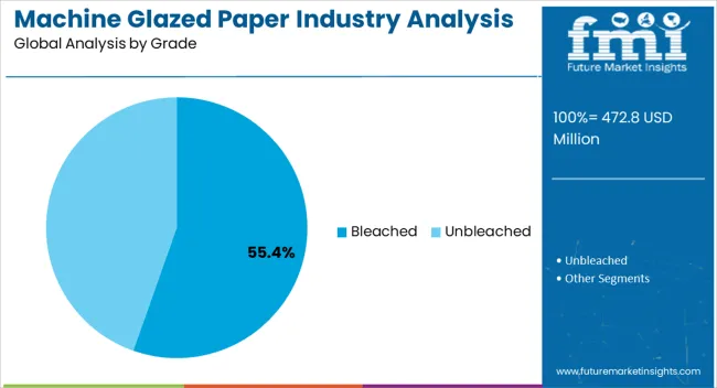 Machine Glazed Paper Industry Analysis In Korea Analysis By Grade Machine Glazed Paper Industry Analysis In Korea Analysis By Grade