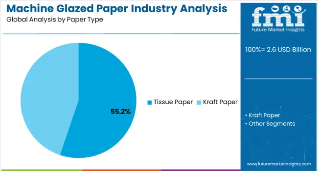 Machine Glazed Paper Industry Analysis In Western Europe Analysis By Paper Type