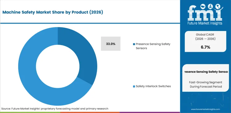 Machine Safety Market Analysis By Product Machine Safety Market Analysis By Product