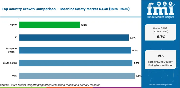 Machine Safety Market Cagr Analysis By Country Machine Safety Market Cagr Analysis By Country