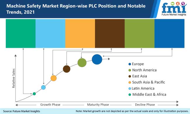 Machine Safety Market