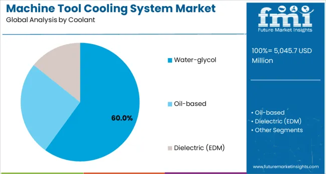 Machine Tool Cooling System Market Analysis By Coolant