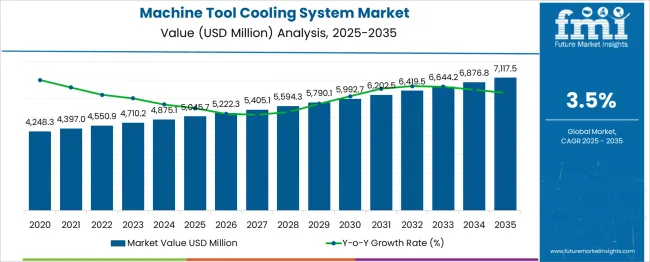 Machine Tool Cooling System Market Market Value Analysis