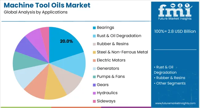Machine Tool Oils Market Analysis By Applications