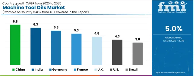 Machine Tool Oils Market Cagr Analysis By Country