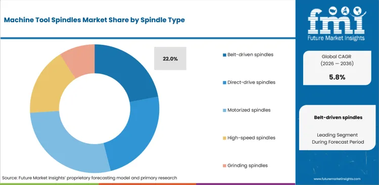 Machine Tool Spindles Market Analysis By Spindle Type Machine Tool Spindles Market Analysis By Spindle Type