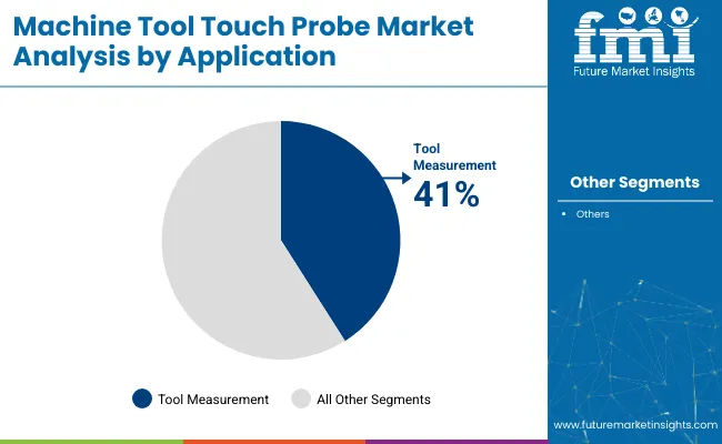 Machine Tool Touch Probe Market Analysis By Application