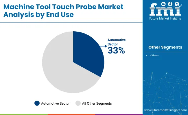 Machine Tool Touch Probe Market Analysis By End Use