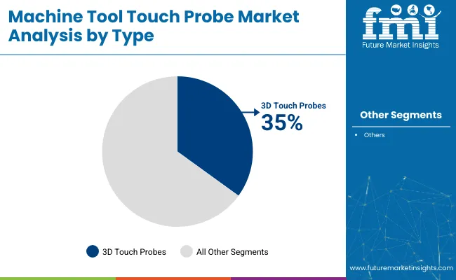 Machine Tool Touch Probe Market Analysis By Type