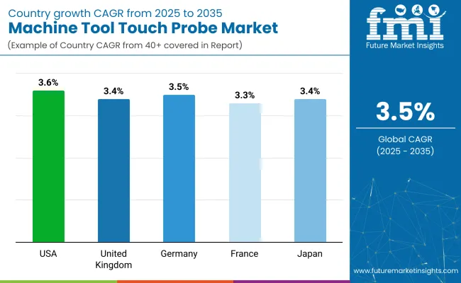 Machine Tool Touch Probe Market By Country