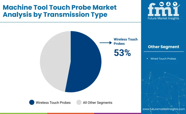 Machine Tool Touch Probe Market By Transmission