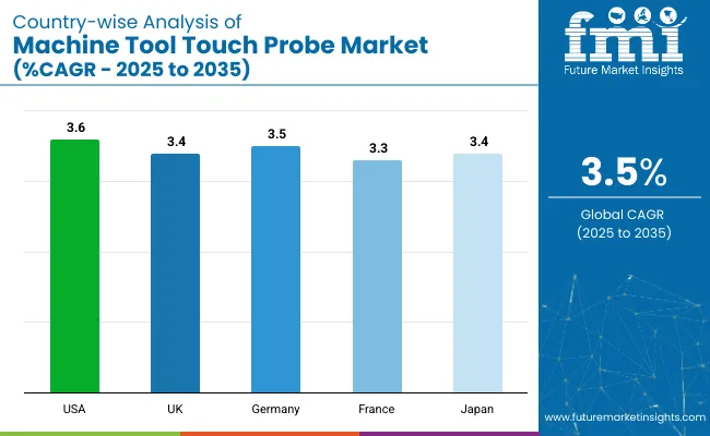 Machine Tool Touch Probe Market Country Wise Analysis