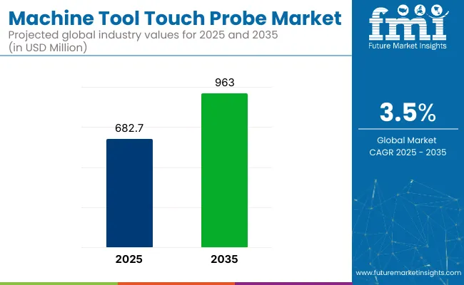 Machine Tool Touch Probe Market