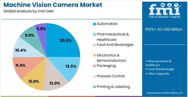 Machine Vision Camera Market Analysis By End User