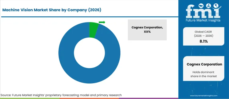Machine Vision Market Analysis By Company