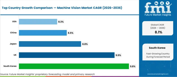 Machine Vision Market Cagr Analysis By Country
