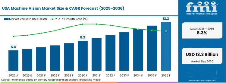 Machine Vision Market Country Value Analysis
