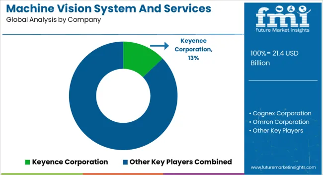 Machine Vision System And Services Market Analysis By Company