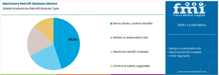 Machinery Retrofit Modules Market Analysis By Retrofit Module Type Machinery Retrofit Modules Market Analysis By Retrofit Module Type