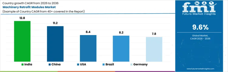 Machinery Retrofit Modules Market Cagr Analysis By Country Machinery Retrofit Modules Market Cagr Analysis By Country