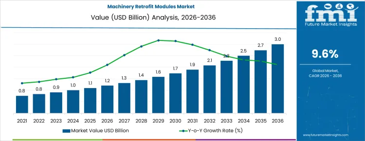 Machinery Retrofit Modules Market Market Value Analysis Machinery Retrofit Modules Market Market Value Analysis