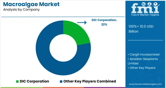 Macroalgae Market Analysis By Company
