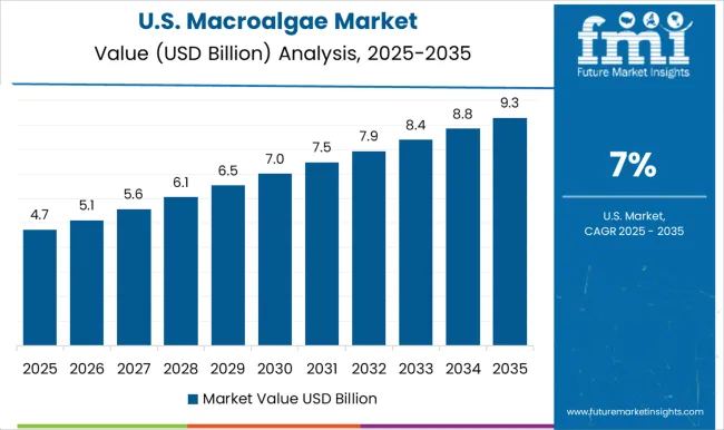 Macroalgae Market Country Value Analysis