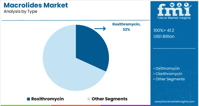 Macrolides Market Analysis By Type