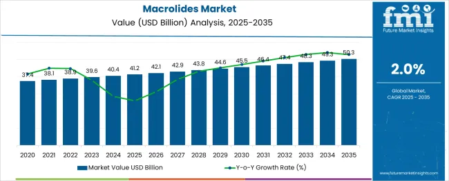 Macrolides Market
