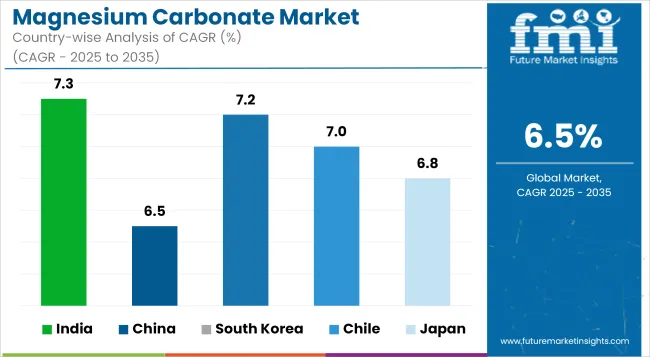 Magnesium Carbonate Market Cagr Analysis By Country
