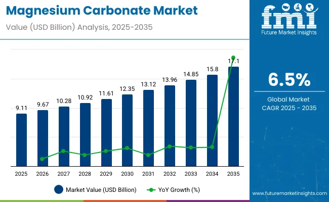 Magnesium Carbonate Market