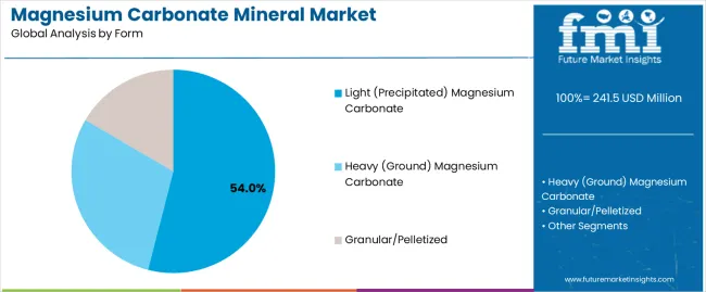 Magnesium Carbonate Mineral Market Analysis By Form