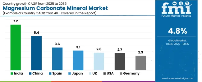 Magnesium Carbonate Mineral Market Cagr Analysis By Country