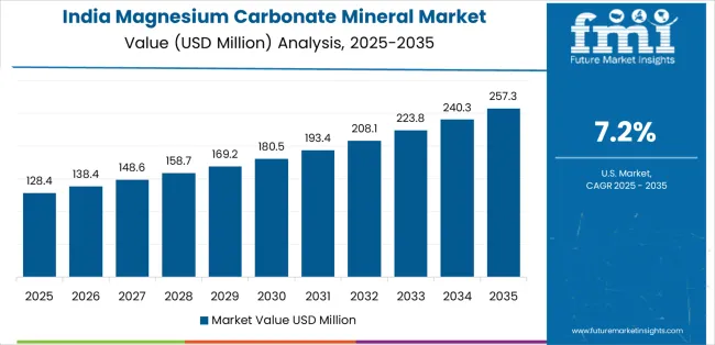 Magnesium Carbonate Mineral Market Country Value Analysis