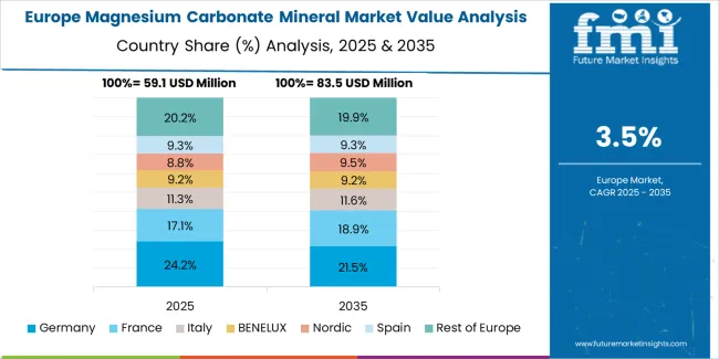 Magnesium Carbonate Mineral Market Europe Country Market Share Analysis, 2025 & 2035